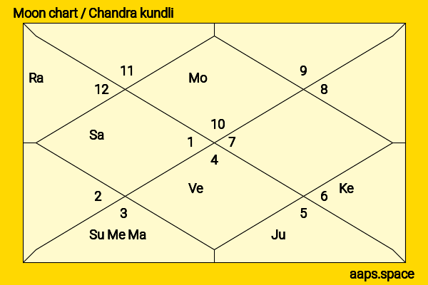 Vinay Pathak chandra kundli or moon chart